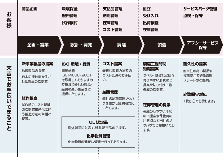 企画から製品化までネームプレートのAtoZにお応えします。